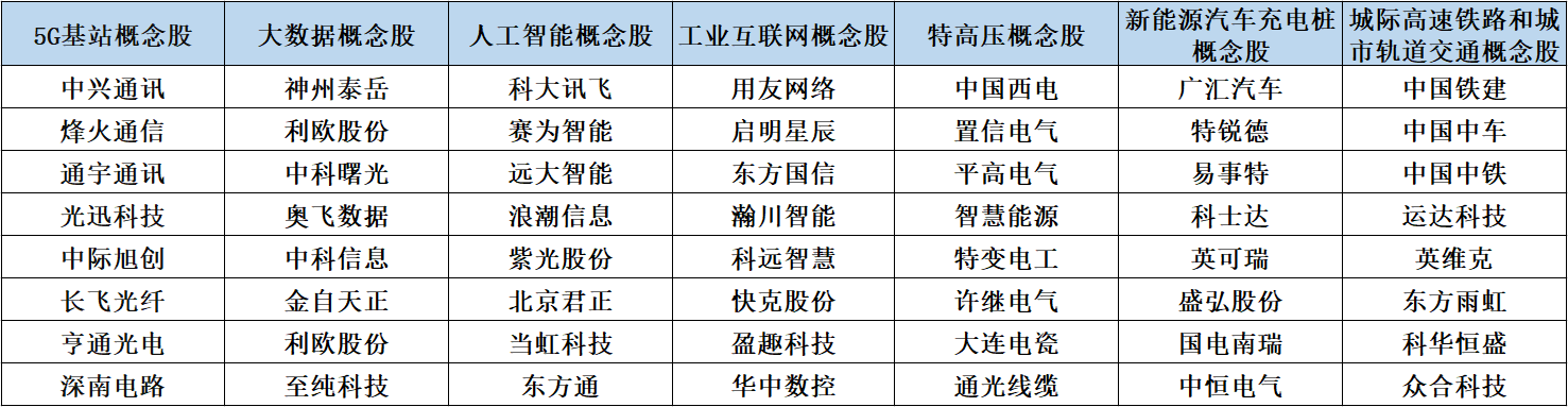 “新基建”今年投资近万亿，七大细分领域的龙头股都有哪些？