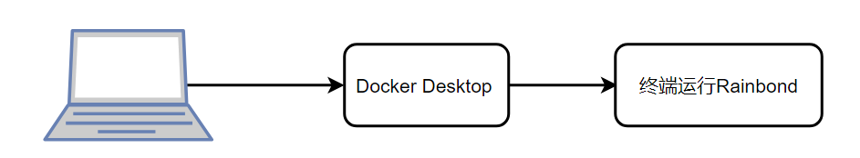 在Windows上运行Rainbond，10分钟快速安装